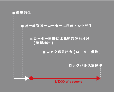 衝撃検知機能のプロセス